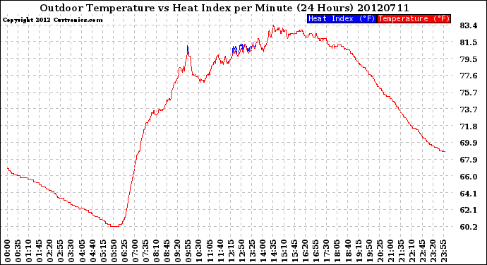 Milwaukee Weather Outdoor Temperature<br>vs Heat Index<br>per Minute<br>(24 Hours)