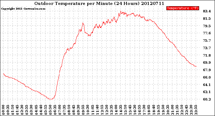 Milwaukee Weather Outdoor Temperature<br>per Minute<br>(24 Hours)