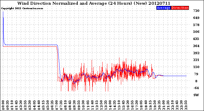 Milwaukee Weather Wind Direction<br>Normalized and Average<br>(24 Hours) (New)