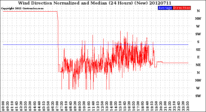 Milwaukee Weather Wind Direction<br>Normalized and Median<br>(24 Hours) (New)