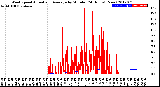 Milwaukee Weather Wind Speed<br>Actual and Average<br>by Minute<br>(24 Hours) (New)