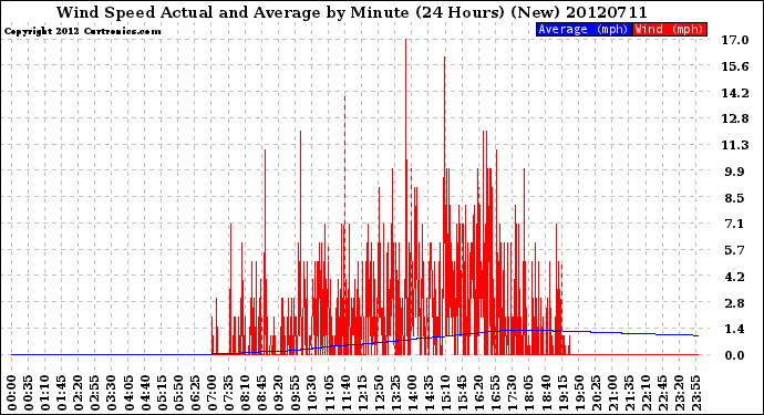 Milwaukee Weather Wind Speed<br>Actual and Average<br>by Minute<br>(24 Hours) (New)