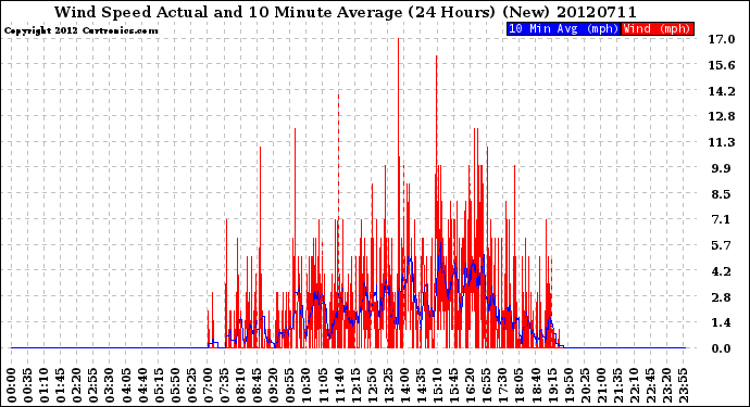 Milwaukee Weather Wind Speed<br>Actual and 10 Minute<br>Average<br>(24 Hours) (New)