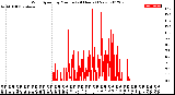 Milwaukee Weather Wind Speed<br>by Minute<br>(24 Hours) (New)