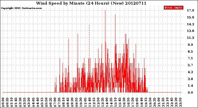 Milwaukee Weather Wind Speed<br>by Minute<br>(24 Hours) (New)