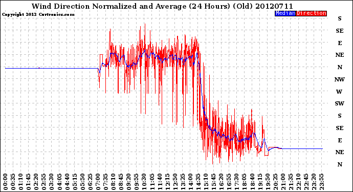 Milwaukee Weather Wind Direction<br>Normalized and Average<br>(24 Hours) (Old)