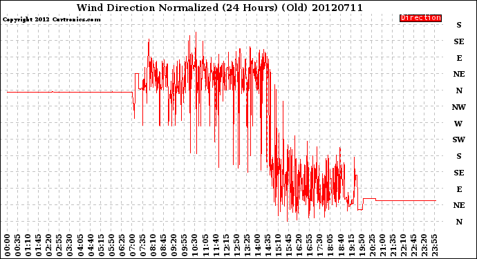 Milwaukee Weather Wind Direction<br>Normalized<br>(24 Hours) (Old)