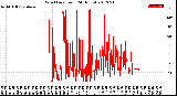 Milwaukee Weather Wind Direction<br>(24 Hours)