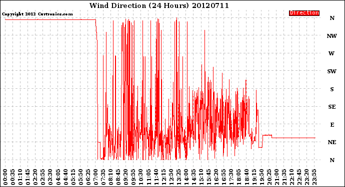 Milwaukee Weather Wind Direction<br>(24 Hours)