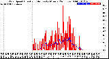 Milwaukee Weather Wind Speed<br>Actual and Median<br>by Minute<br>(24 Hours) (Old)