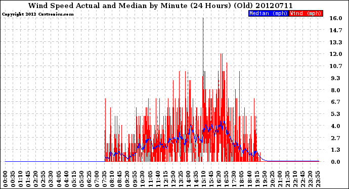 Milwaukee Weather Wind Speed<br>Actual and Median<br>by Minute<br>(24 Hours) (Old)