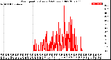 Milwaukee Weather Wind Speed<br>by Minute<br>(24 Hours) (Old)