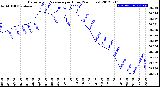 Milwaukee Weather Barometric Pressure<br>per Hour<br>(24 Hours)