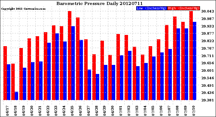 Milwaukee Weather Barometric Pressure<br>Daily