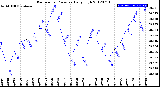 Milwaukee Weather Barometric Pressure<br>Daily High