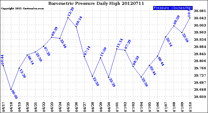 Milwaukee Weather Barometric Pressure<br>Daily High