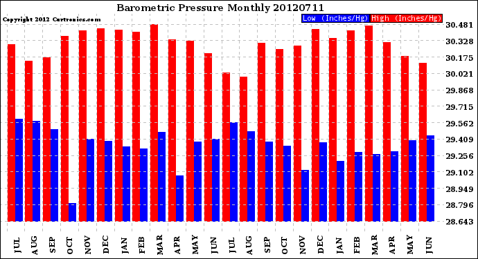 Milwaukee Weather Barometric Pressure<br>Monthly