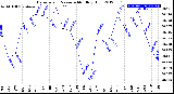 Milwaukee Weather Barometric Pressure<br>Monthly High