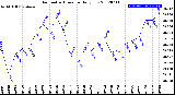 Milwaukee Weather Barometric Pressure<br>Daily Low