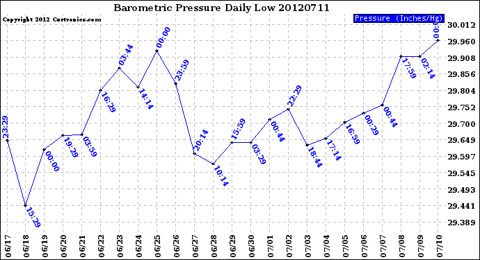 Milwaukee Weather Barometric Pressure<br>Daily Low