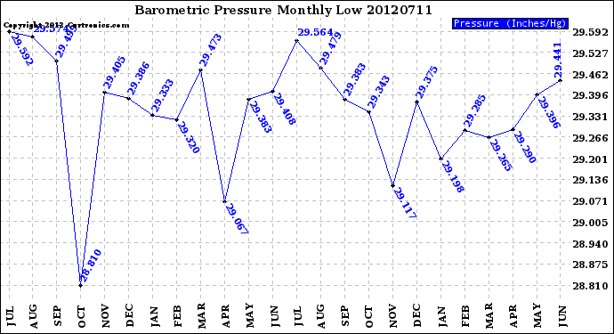 Milwaukee Weather Barometric Pressure<br>Monthly Low