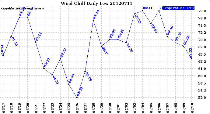 Milwaukee Weather Wind Chill<br>Daily Low