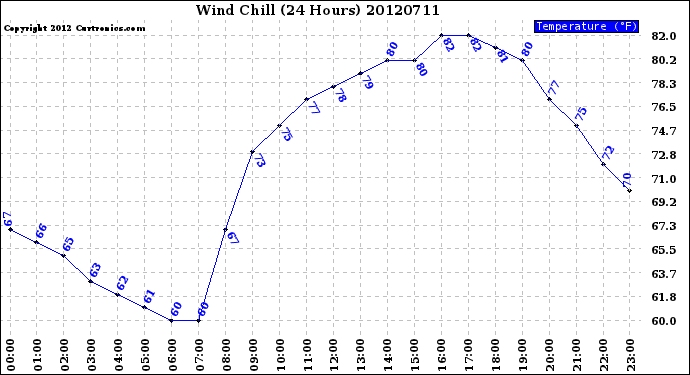 Milwaukee Weather Wind Chill<br>(24 Hours)