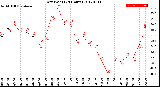 Milwaukee Weather Dew Point<br>(24 Hours)