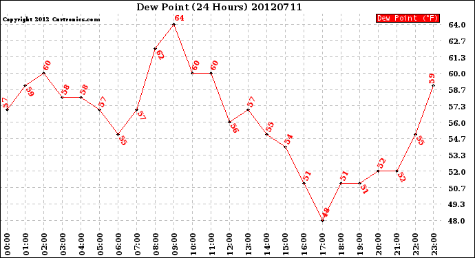 Milwaukee Weather Dew Point<br>(24 Hours)