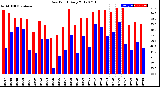 Milwaukee Weather Dew Point<br>Daily