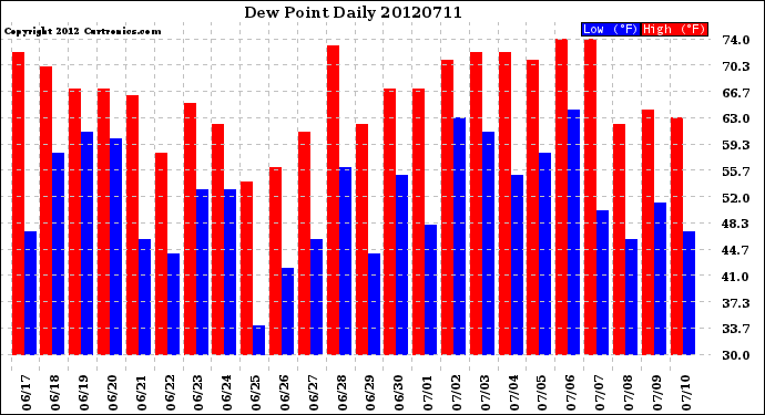 Milwaukee Weather Dew Point<br>Daily