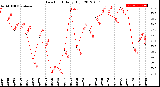 Milwaukee Weather Dew Point<br>Daily High