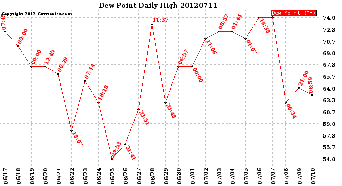 Milwaukee Weather Dew Point<br>Daily High