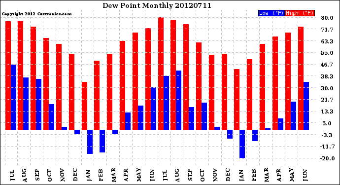 Milwaukee Weather Dew Point<br>Monthly