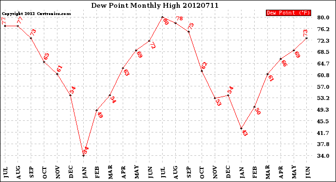 Milwaukee Weather Dew Point<br>Monthly High