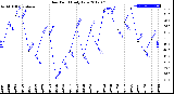 Milwaukee Weather Dew Point<br>Daily Low