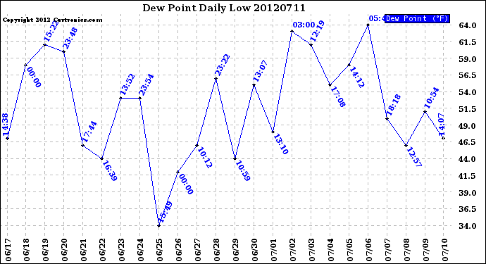 Milwaukee Weather Dew Point<br>Daily Low