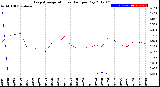 Milwaukee Weather Evapotranspiration<br>vs Rain per Day