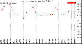 Milwaukee Weather Evapotranspiration<br>per Day