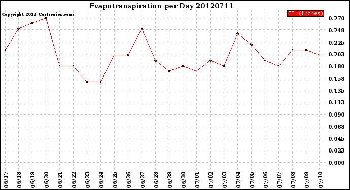 Milwaukee Weather Evapotranspiration<br>per Day