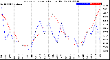 Milwaukee Weather Evapotranspiration<br>vs Rain per Month