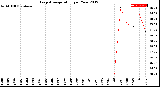 Milwaukee Weather Evapotranspiration<br>per Year