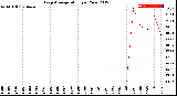 Milwaukee Weather Evapotranspiration<br>per Year