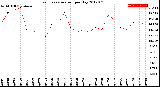 Milwaukee Weather Evapotranspiration<br>per Day