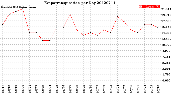 Milwaukee Weather Evapotranspiration<br>per Day