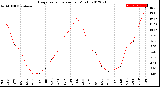 Milwaukee Weather Evapotranspiration<br>per Month