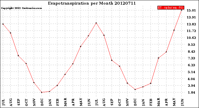 Milwaukee Weather Evapotranspiration<br>per Month