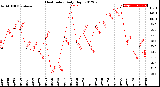 Milwaukee Weather Heat Index<br>Daily High