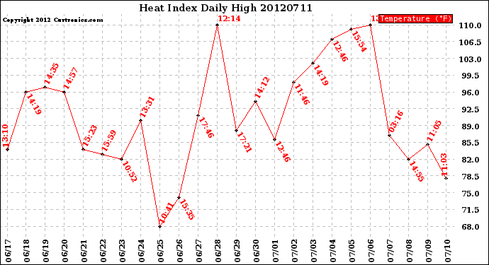 Milwaukee Weather Heat Index<br>Daily High