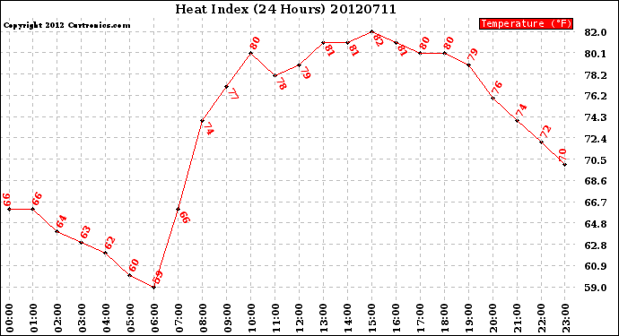 Milwaukee Weather Heat Index<br>(24 Hours)